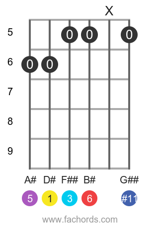 guitar chord diagram for the D# 6(#11) chord
