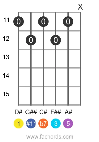 guitar chord diagram for the D# 7(#11) chord
