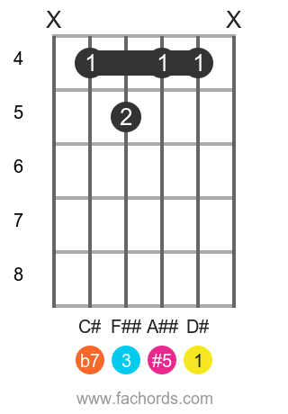 D# 7(#5) position 1 guitar chord diagram