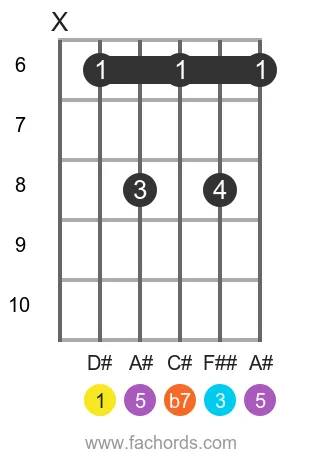 D# 7 position 2 guitar chord diagram