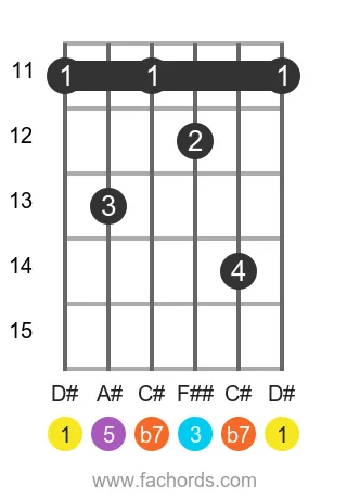 D# 7 position 3 guitar chord diagram