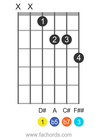 D# 7b5 position 1 guitar chord diagram