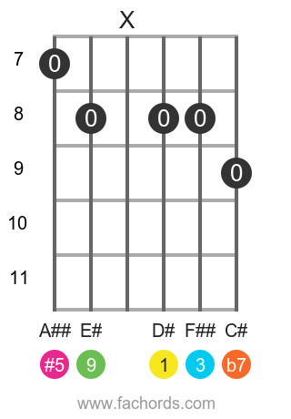 guitar chord diagram for the D# 9(#5) chord