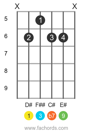 D# 9 position 1 guitar chord diagram