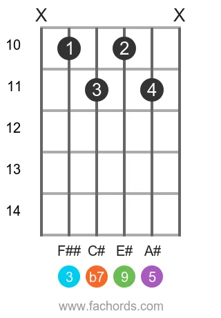 D# 9 position 2 guitar chord diagram