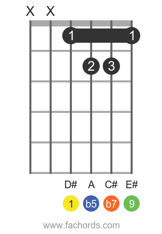 D# 9b5 position 1 guitar chord diagram