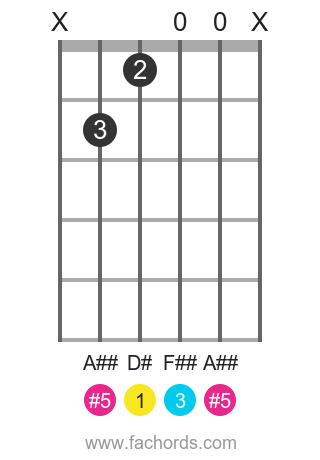 D# aug position 1 guitar chord diagram