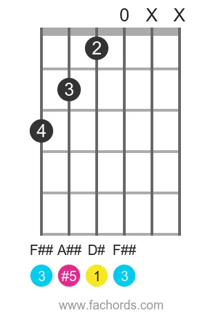 D# aug position 2 guitar chord diagram