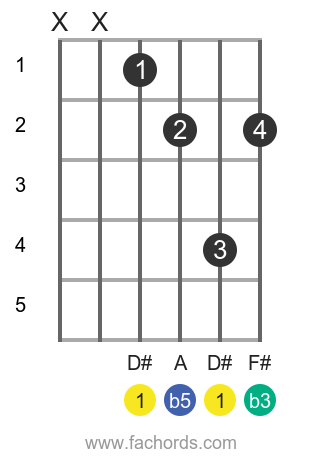 D# dim position 1 guitar chord diagram