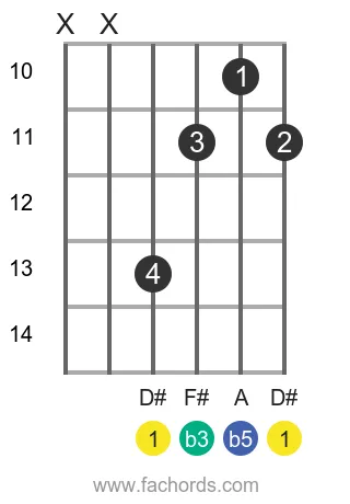 D# dim position 3 guitar chord diagram