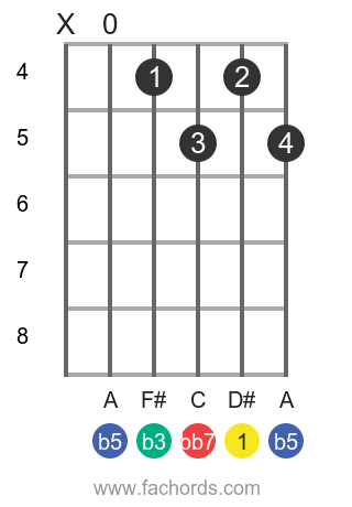 D Sharp Dim7 Guitar Chord Diagrams And Theory