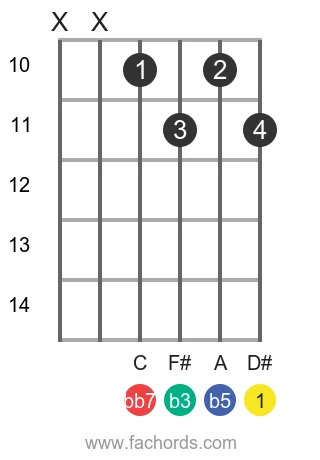 D# dim7 position 3 guitar chord diagram
