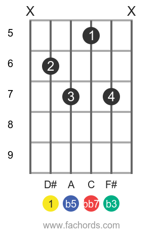 D Sharp Dim7 Guitar Chord Diagrams And Theory