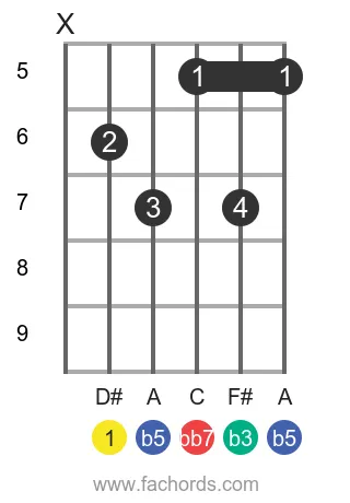 D# dim7 position 6 guitar chord diagram