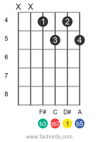 D Diminished Seventh Guitar Chord D Dim7 Easy Ways To Play It