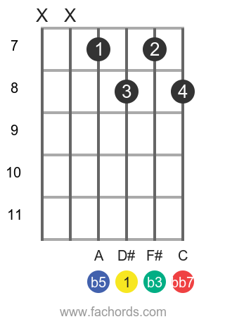 D Diminished Seventh Guitar Chord D Dim7 Easy Ways To Play It