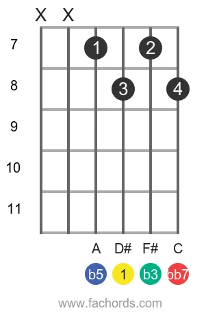 D# dim7 position 8 guitar chord diagram