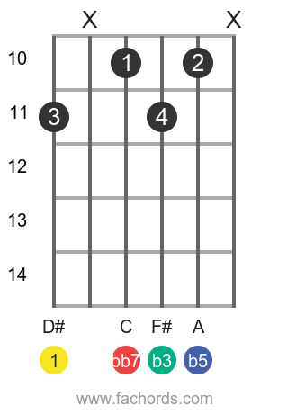 D Sharp Dim7 Guitar Chord Diagrams And Theory