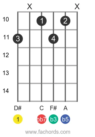 D# dim7 position 9 guitar chord diagram