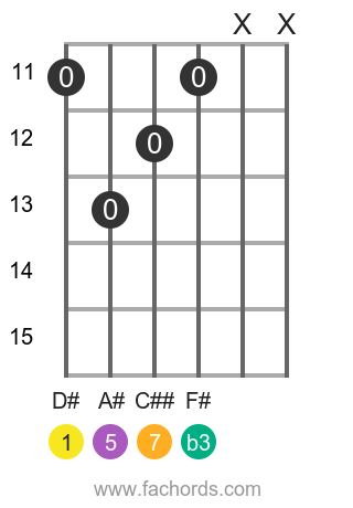 guitar chord diagram for the D# m(maj7) chord