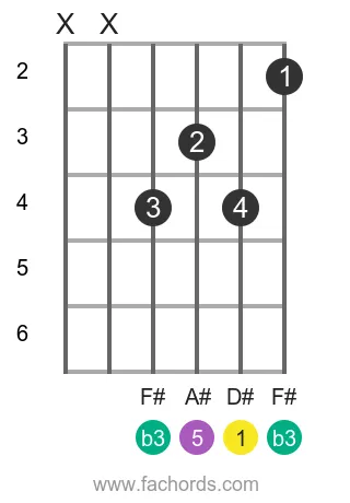 guitar chord diagram for the D# m chord