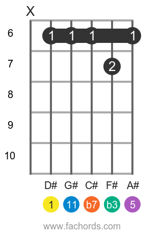 D# m11 position 7 guitar chord diagram