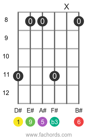 guitar chord diagram for the D# m6/9 chord