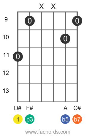 guitar chord diagram for the D# m7b5 chord