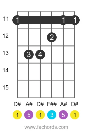 D# maj position 3 guitar chord diagram