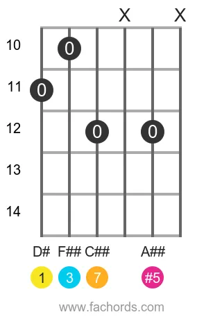 guitar chord diagram for the D# maj7(#5) chord