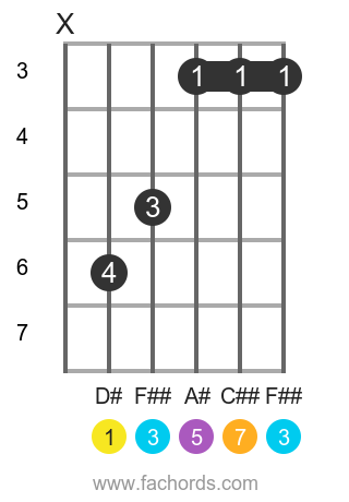 D Sharp - E Flat Major Seventh Guitar Chord Diagrams