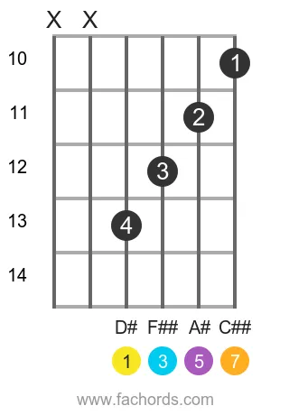 D# maj7 position 3 guitar chord diagram
