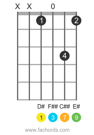 D# maj9 position 1 guitar chord diagram