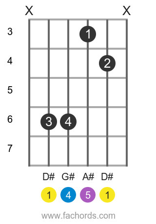 D# sus4 position 1 guitar chord diagram