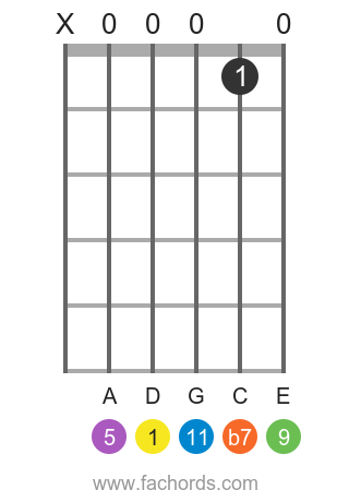 D 11 position 1 guitar chord diagram