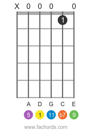 guitar chord diagram for the D 11 chord