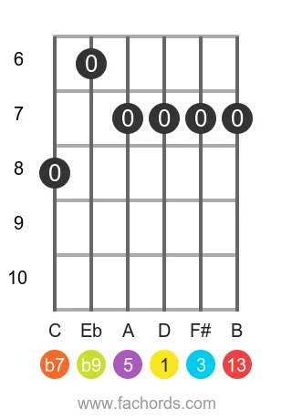 guitar chord diagram for the D 13(b9) chord