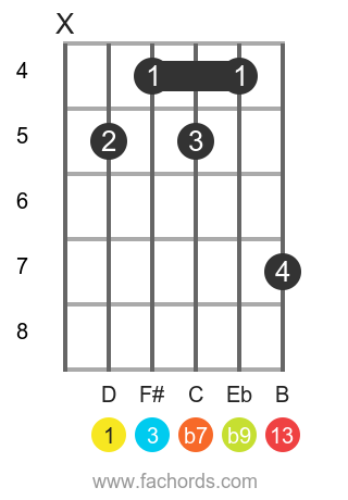 D 13(b9) position 3 guitar chord diagram