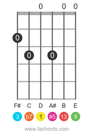 guitar chord diagram for the D 13(#5) chord
