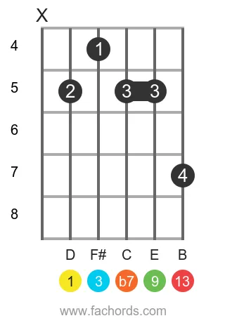 guitar chord diagram for the D 13 chord