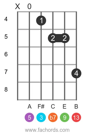 D 13 position 20 guitar chord diagram