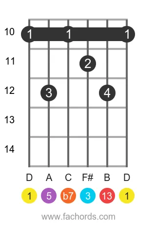 D 13 position 21 guitar chord diagram