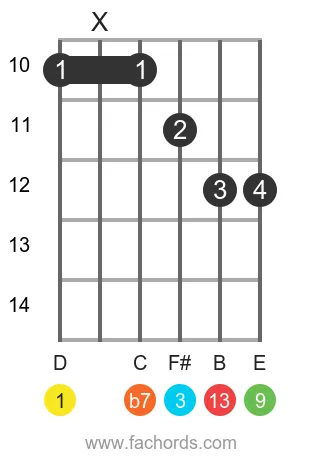 D 13 position 3 guitar chord diagram
