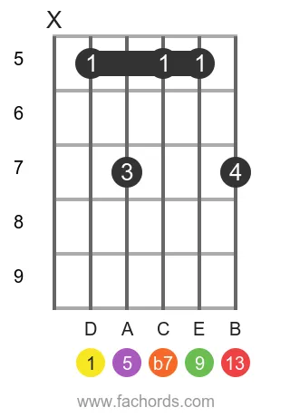 D 13 position 5 guitar chord diagram