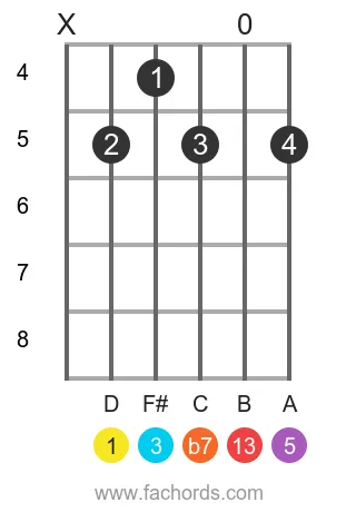 D 13 position 7 guitar chord diagram