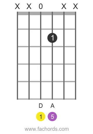 D5 power chord
