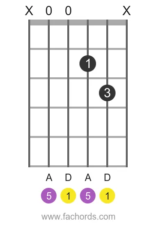 D 5 position 14 guitar chord diagram