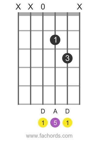 D 5 power chord intermediate chord