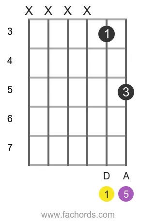 D 5 position 5 guitar chord diagram