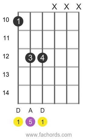 D 5 position 6 guitar chord diagram